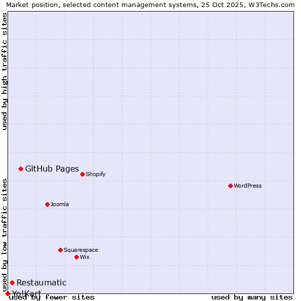 Market position of GitHub Pages vs. Restaumatic vs. Yo!Kart