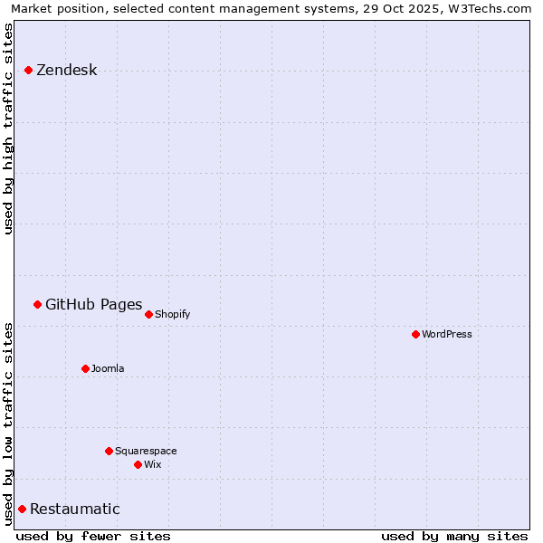 Market position of GitHub Pages vs. Zendesk vs. Restaumatic