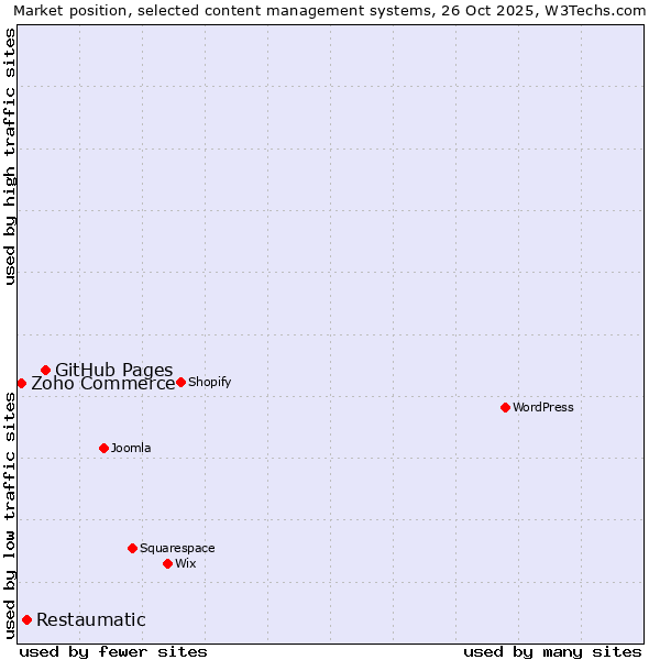 Market position of GitHub Pages vs. Restaumatic vs. Zoho Commerce