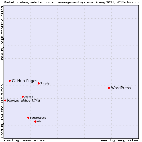 Market position of WordPress vs. GitHub Pages vs. Revize eGov CMS