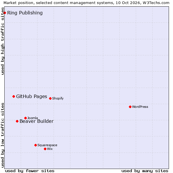 Market position of Beaver Builder vs. GitHub Pages vs. Ring Publishing