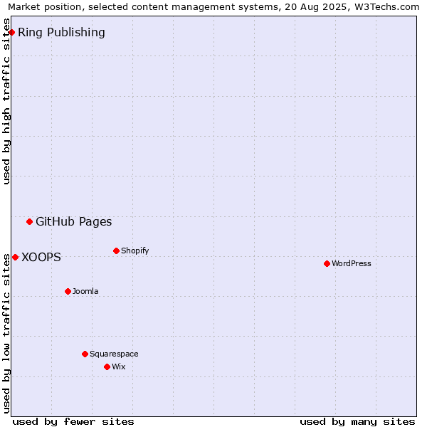 Market position of GitHub Pages vs. XOOPS vs. Ring Publishing