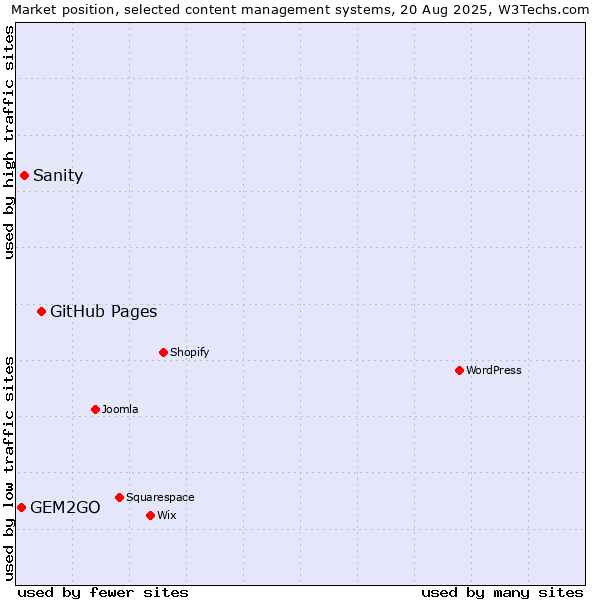 Market position of GitHub Pages vs. Sanity vs. GEM2GO