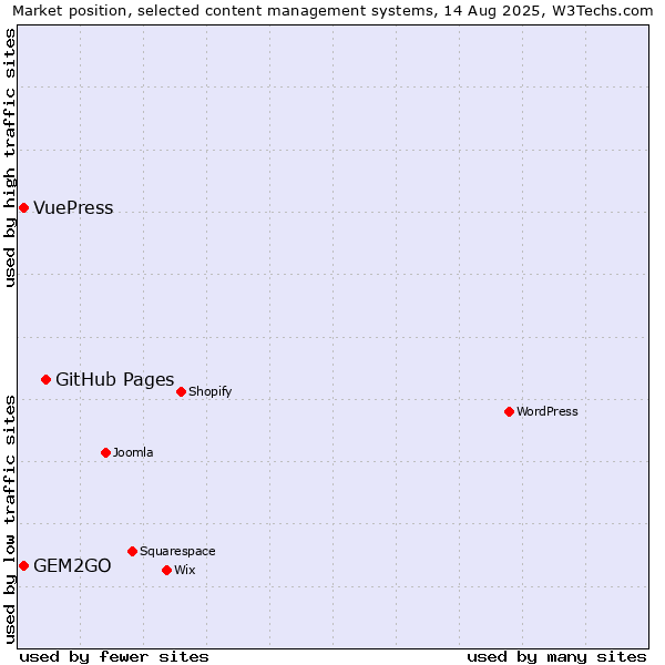 Market position of GitHub Pages vs. GEM2GO vs. VuePress