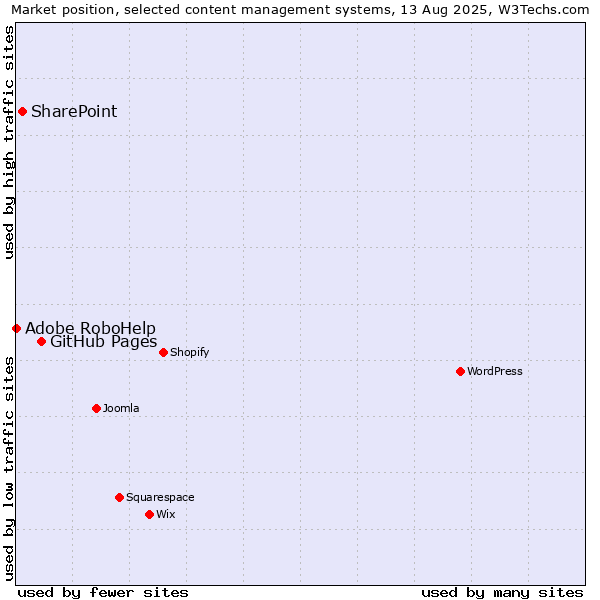 Market position of GitHub Pages vs. SharePoint vs. Adobe RoboHelp