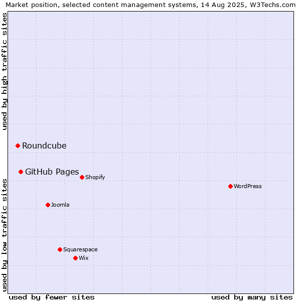 Market position of GitHub Pages vs. Roundcube