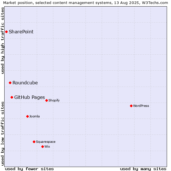 Market position of GitHub Pages vs. Roundcube vs. SharePoint