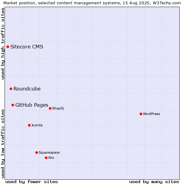 Market position of GitHub Pages vs. Roundcube vs. Sitecore CMS
