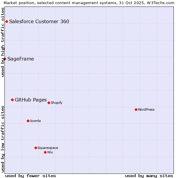 Market position of GitHub Pages vs. Salesforce Customer 360 vs. SageFrame