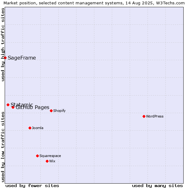 Market position of GitHub Pages vs. Statamic vs. SageFrame