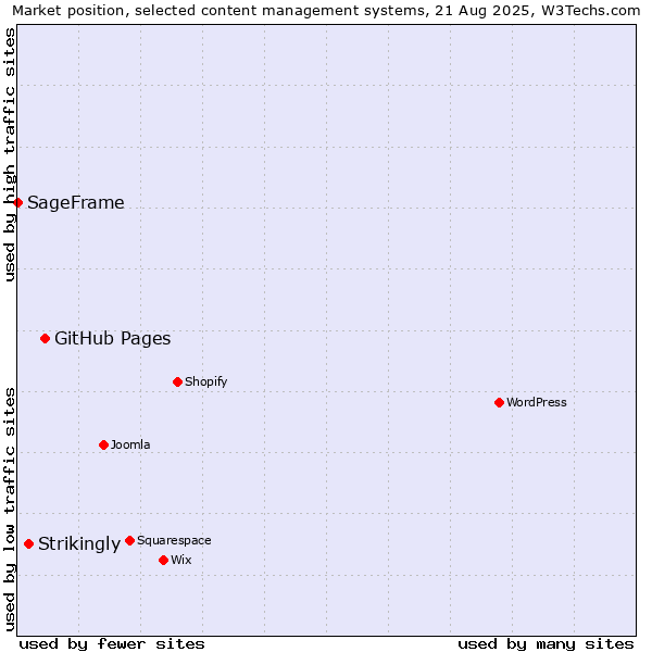 Market position of GitHub Pages vs. Strikingly vs. SageFrame