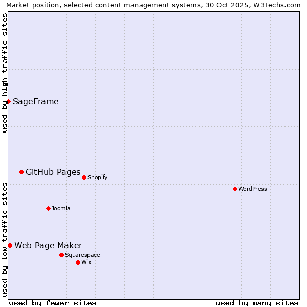 Market position of GitHub Pages vs. Web Page Maker vs. SageFrame
