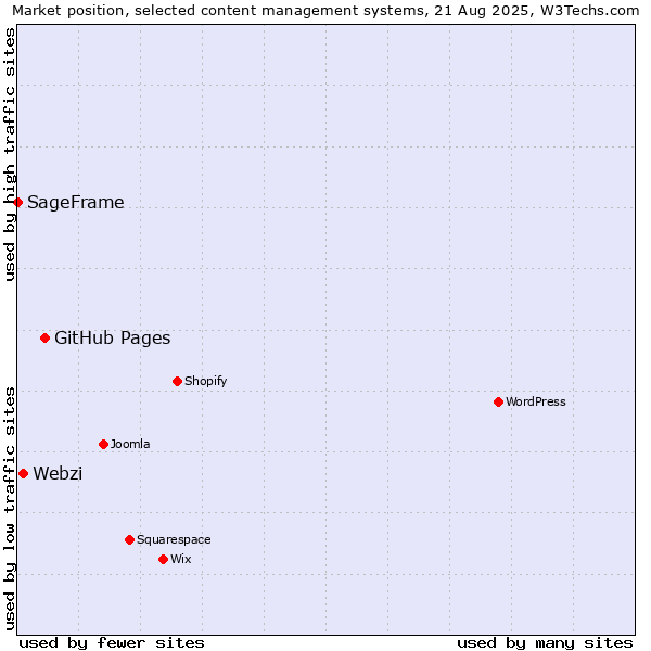 Market position of GitHub Pages vs. Webzi vs. SageFrame