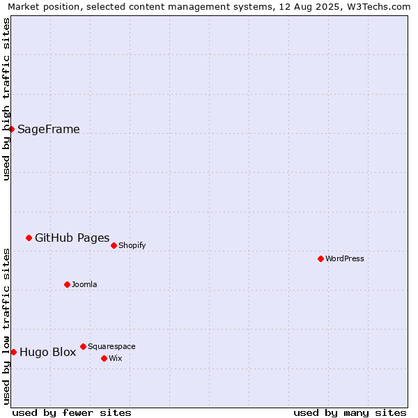 Market position of GitHub Pages vs. Hugo Blox vs. SageFrame