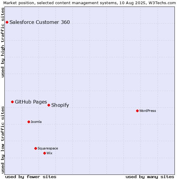 Market position of Shopify vs. GitHub Pages vs. Salesforce Customer 360
