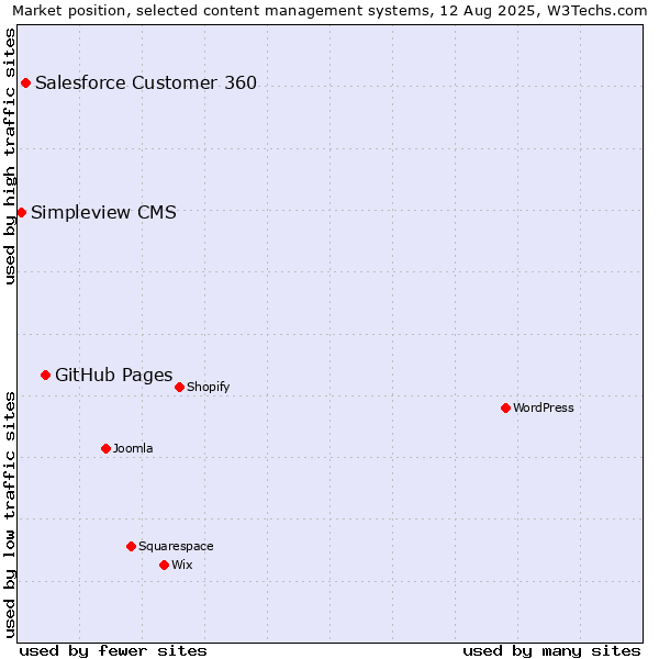 Market position of GitHub Pages vs. Salesforce Customer 360 vs. Simpleview CMS