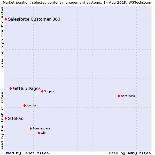 Market position of GitHub Pages vs. Salesforce Customer 360 vs. SitePad