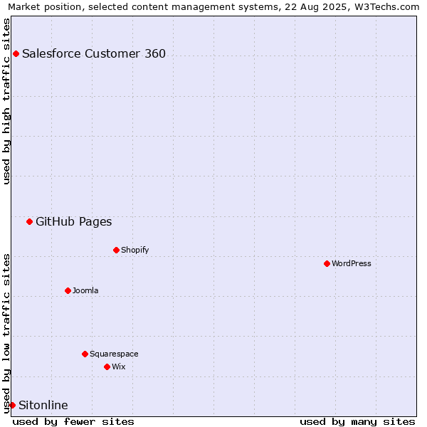 Market position of GitHub Pages vs. Salesforce Customer 360 vs. Sitonline