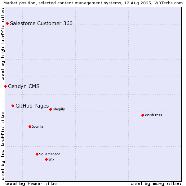 Market position of GitHub Pages vs. Salesforce Customer 360 vs. Cendyn CMS