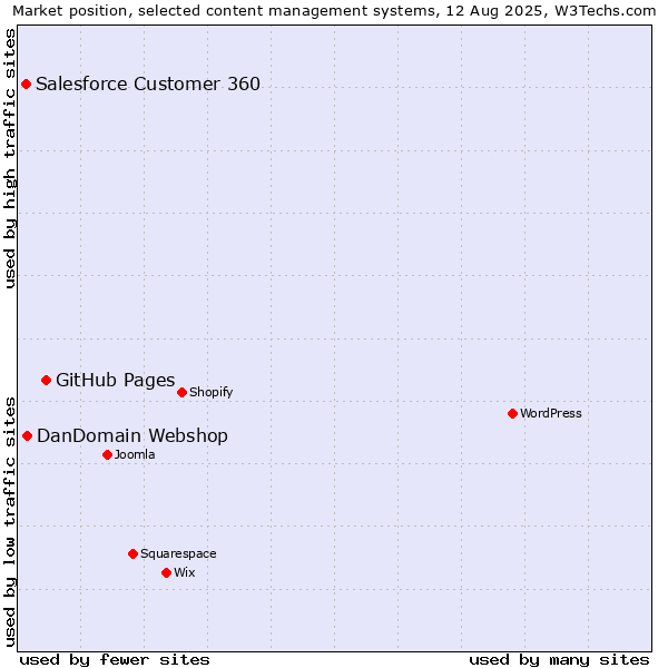 Market position of GitHub Pages vs. DanDomain Webshop vs. Salesforce Customer 360