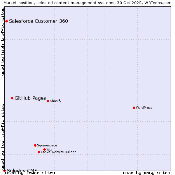 Market position of GitHub Pages vs. Salesforce Customer 360 vs. Solodev CMS