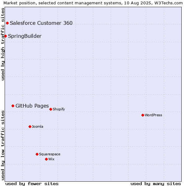 Market position of GitHub Pages vs. Salesforce Customer 360 vs. SpringBuilder