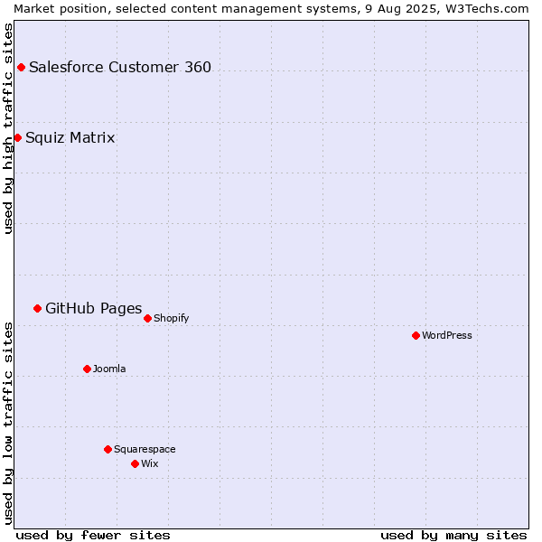 Market position of GitHub Pages vs. Salesforce Customer 360 vs. Squiz Matrix