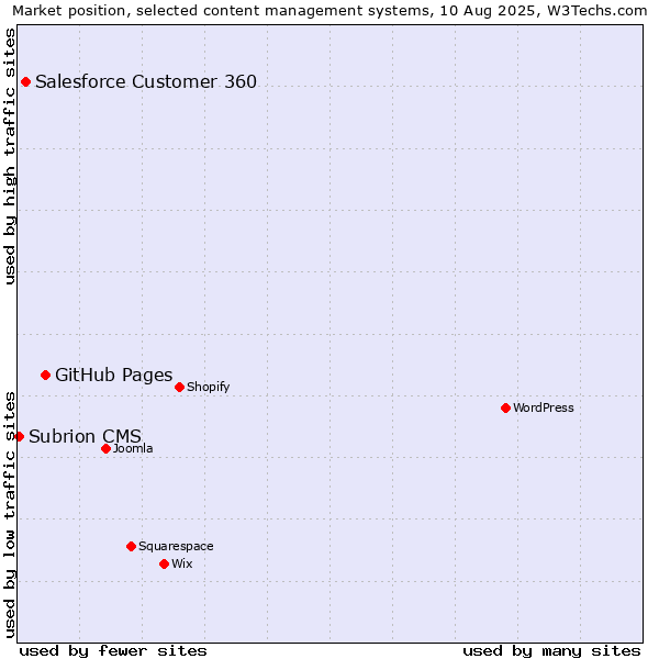 Market position of GitHub Pages vs. Salesforce Customer 360 vs. Subrion CMS