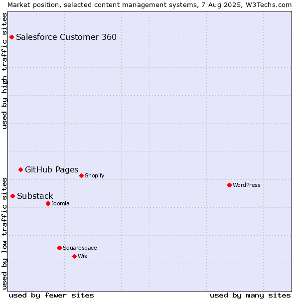 Market position of GitHub Pages vs. Substack vs. Salesforce Customer 360