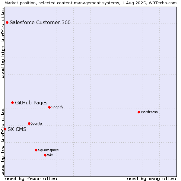 Market position of GitHub Pages vs. Salesforce Customer 360 vs. SX CMS
