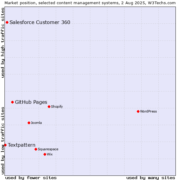 Market position of GitHub Pages vs. Salesforce Customer 360 vs. Textpattern