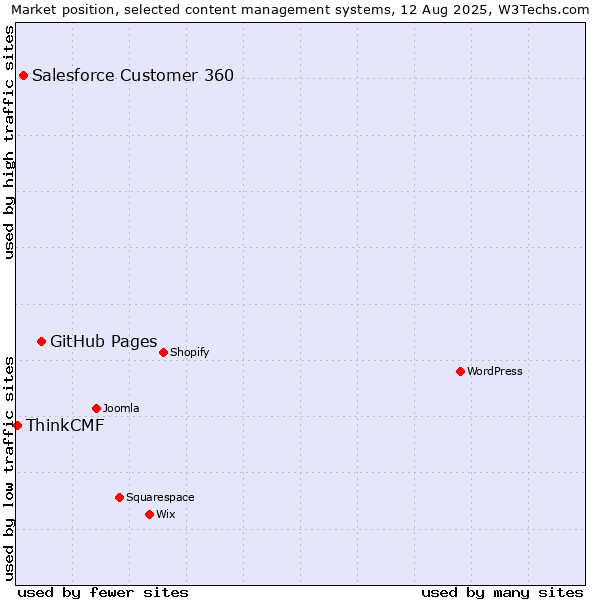 Market position of GitHub Pages vs. Salesforce Customer 360 vs. ThinkCMF