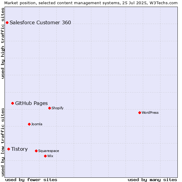 Market position of GitHub Pages vs. Tistory vs. Salesforce Customer 360