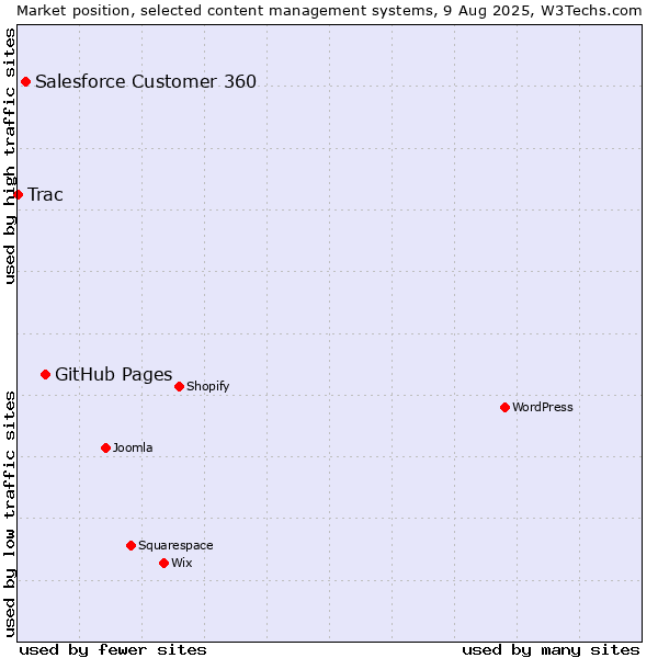Market position of GitHub Pages vs. Salesforce Customer 360 vs. Trac