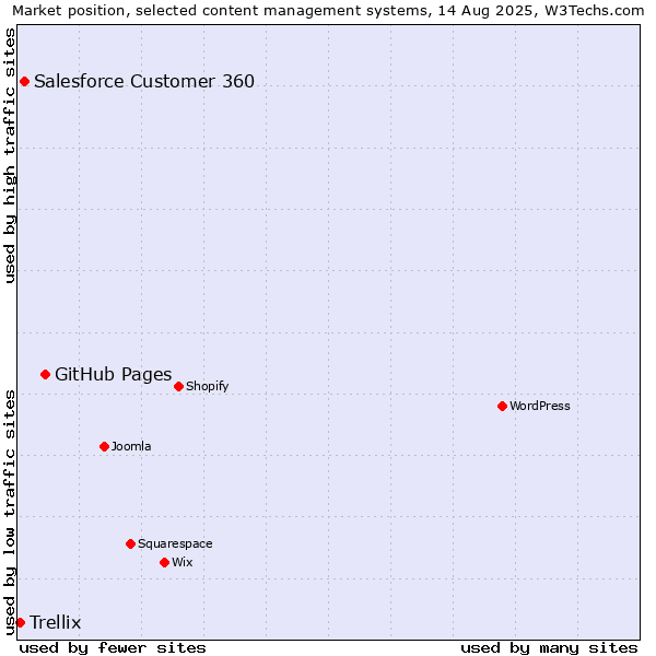 Market position of GitHub Pages vs. Salesforce Customer 360 vs. Trellix