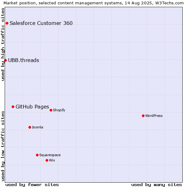 Market position of GitHub Pages vs. Salesforce Customer 360 vs. UBB.threads