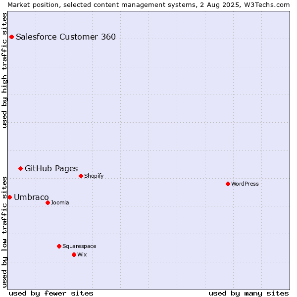 Market position of GitHub Pages vs. Salesforce Customer 360 vs. Umbraco
