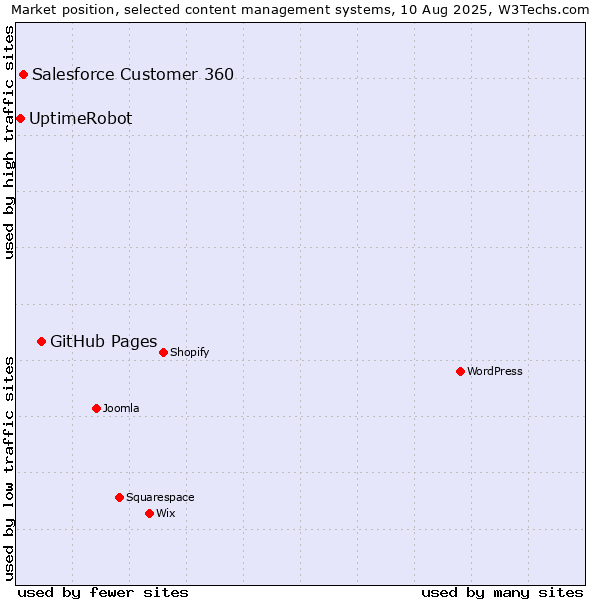 Market position of GitHub Pages vs. Salesforce Customer 360 vs. UptimeRobot