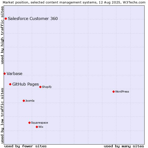Market position of GitHub Pages vs. Salesforce Customer 360 vs. Varbase
