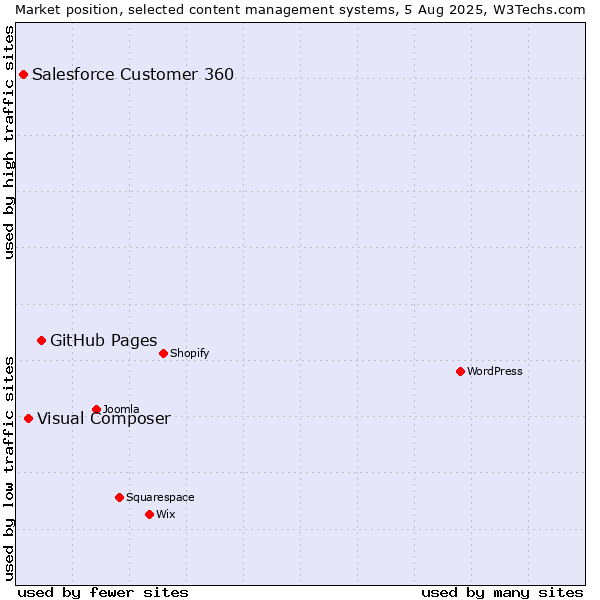Market position of GitHub Pages vs. Visual Composer vs. Salesforce Customer 360