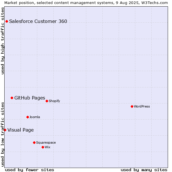 Market position of GitHub Pages vs. Salesforce Customer 360 vs. Visual Page