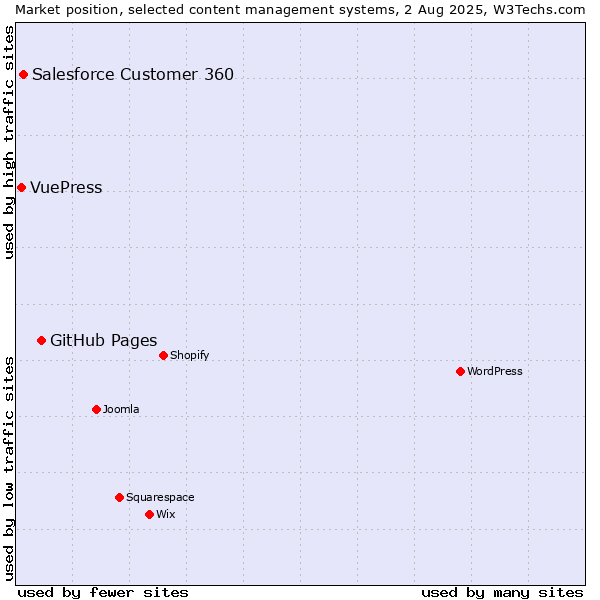Market position of GitHub Pages vs. Salesforce Customer 360 vs. VuePress