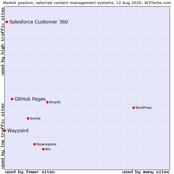 Market position of GitHub Pages vs. Salesforce Customer 360 vs. Waypoint