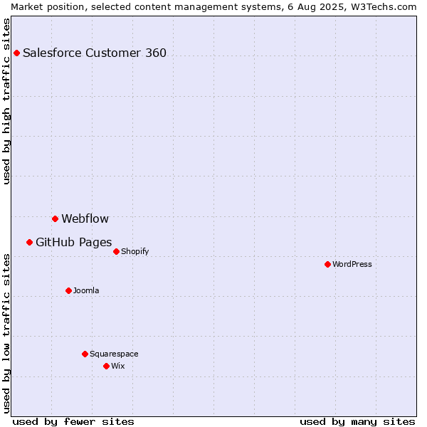 Market position of Webflow vs. GitHub Pages vs. Salesforce Customer 360