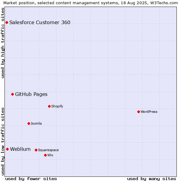 Market position of GitHub Pages vs. Weblium vs. Salesforce Customer 360