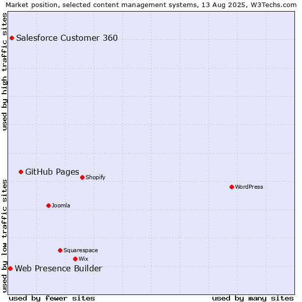 Market position of GitHub Pages vs. Salesforce Customer 360 vs. Web Presence Builder