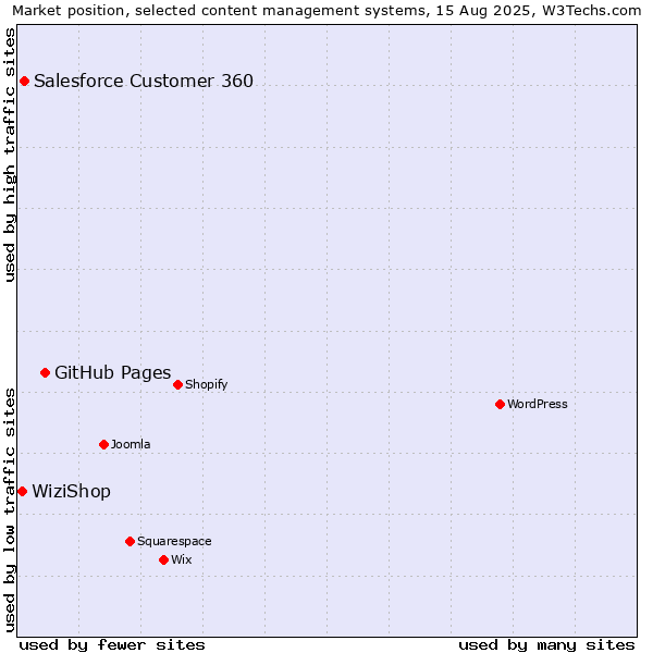 Market position of GitHub Pages vs. Salesforce Customer 360 vs. WiziShop