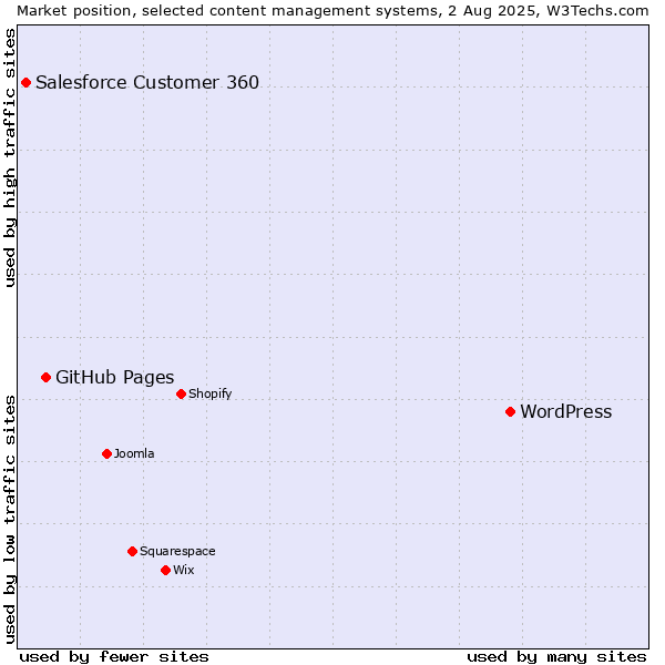 Market position of WordPress vs. GitHub Pages vs. Salesforce Customer 360