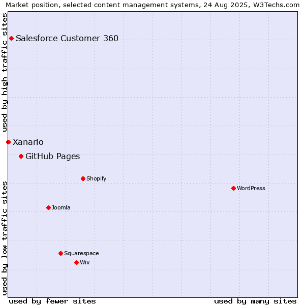 Market position of GitHub Pages vs. Salesforce Customer 360 vs. Xanario