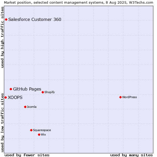 Market position of GitHub Pages vs. Salesforce Customer 360 vs. XOOPS